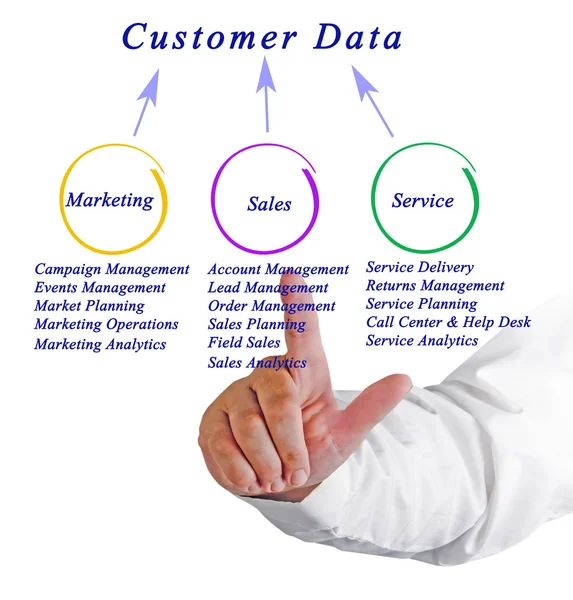 Sources of Customer Data — Stock Photo, Image